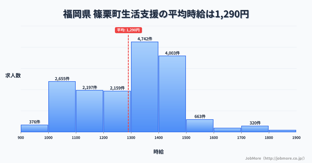 福岡県篠栗町内の生活支援の平均時給は1,291円です。中央値は1,306円、最頻値は1,300円〜1,400円です。