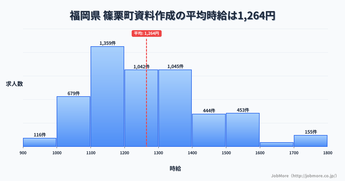 福岡県篠栗町内の資料作成の平均時給は1,264円です。中央値は1,234円、最頻値は1,100円〜1,200円です。