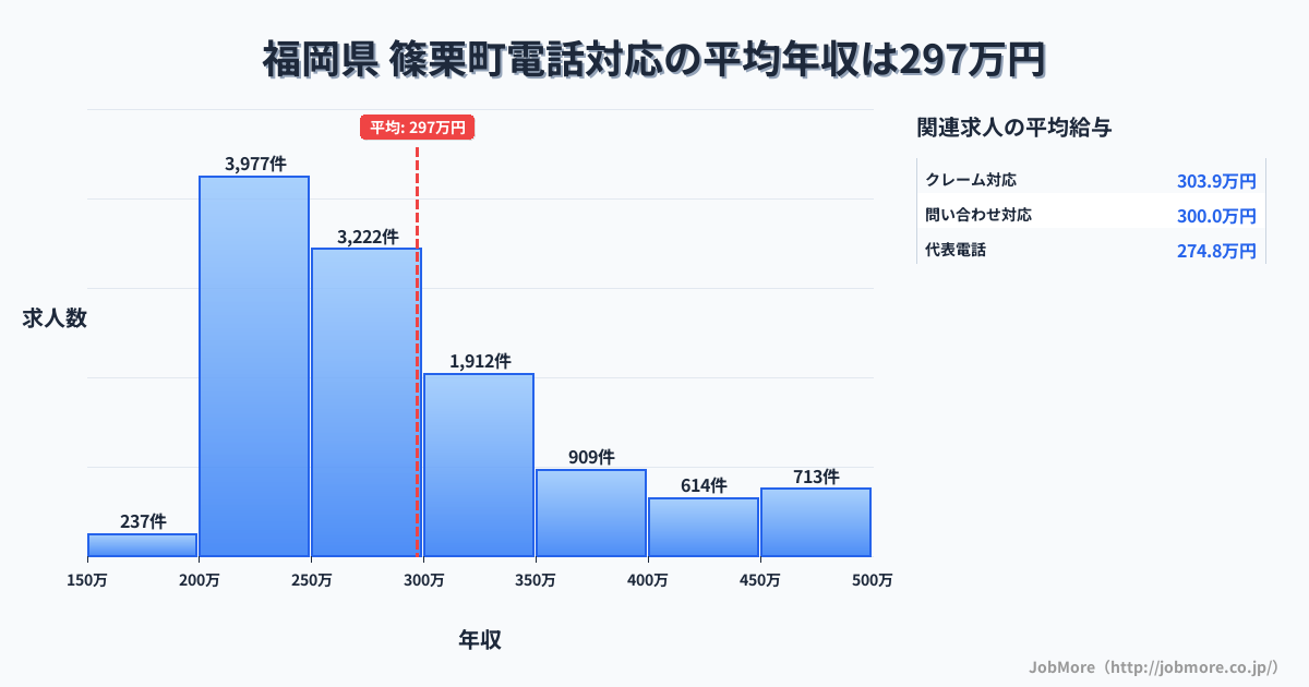福岡県篠栗町内の電話対応の平均年収は296万円です。中央値は272万円、最頻値は200万円〜250万円です。