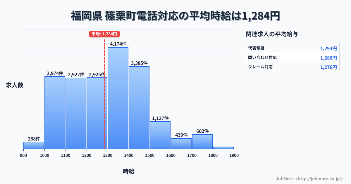 福岡県篠栗町内の電話対応の平均時給は1,283円です。中央値は1,299円、最頻値は1,300円〜1,400円です。