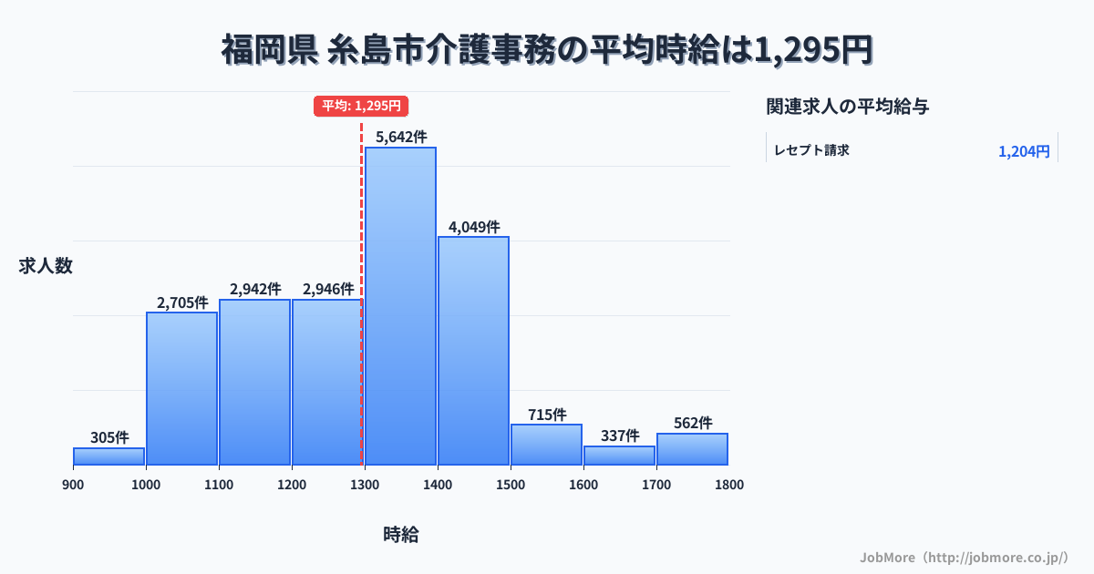 福岡県糸島市内の介護事務の平均時給は1,295円です。中央値は1,300円、最頻値は1,300円〜1,400円です。