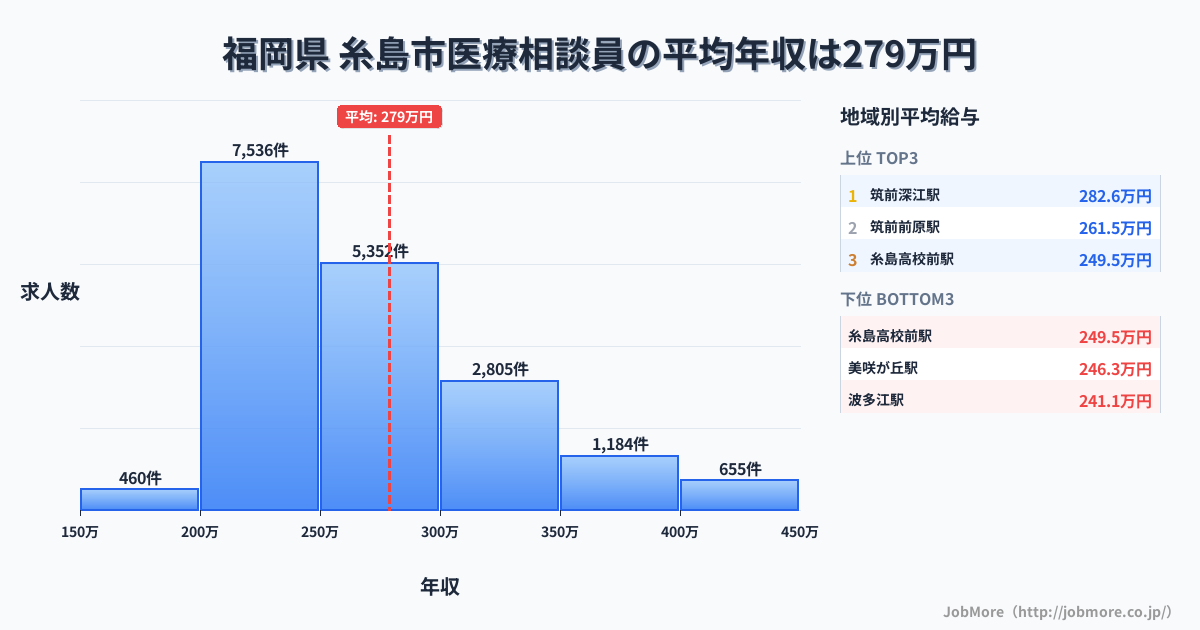 福岡県糸島市内の医療相談員の平均年収は278万円です。中央値は259万円、最頻値は200万円〜250万円です。