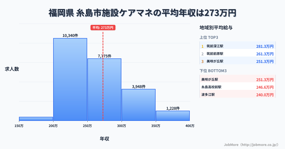 福岡県糸島市内の施設ケアマネの平均年収は272万円です。中央値は258万円、最頻値は200万円〜250万円です。