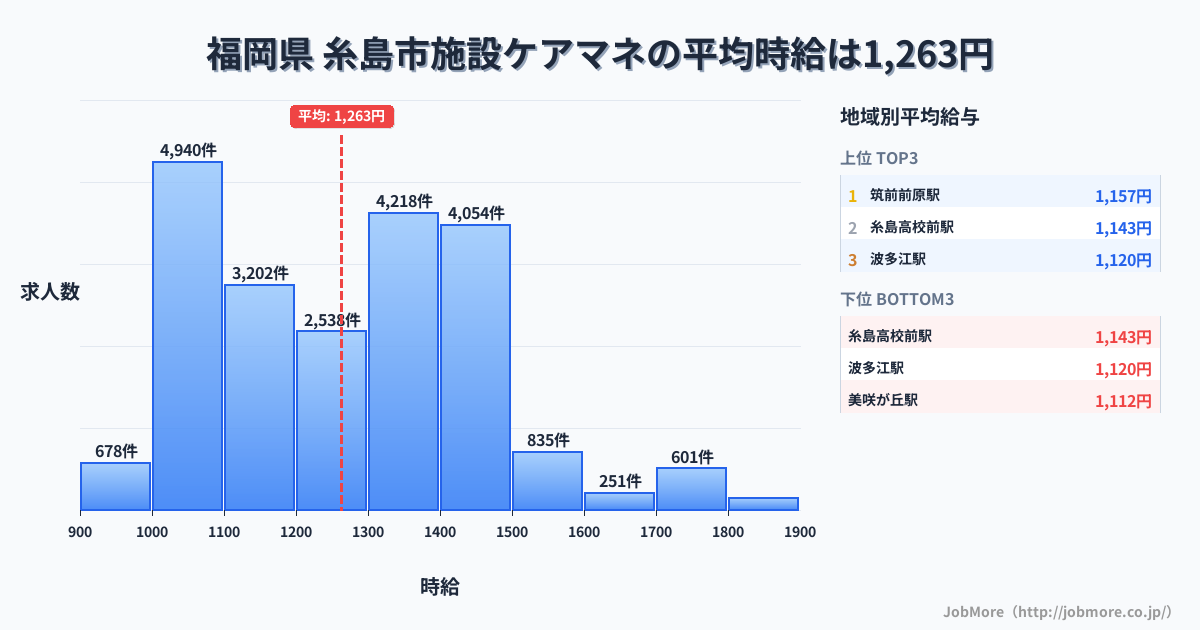 福岡県糸島市内の施設ケアマネの平均時給は1,263円です。中央値は1,243円、最頻値は1,000円〜1,100円です。