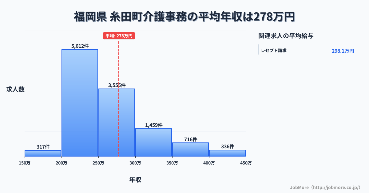 福岡県糸田町内の介護事務の平均年収は277万円です。中央値は254万円、最頻値は200万円〜250万円です。