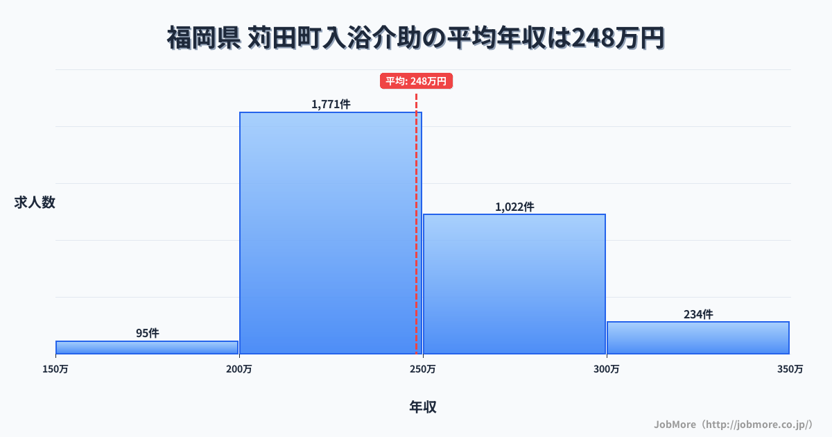 福岡県苅田町内の入浴介助の平均年収は248万円です。中央値は241万円、最頻値は200万円〜250万円です。