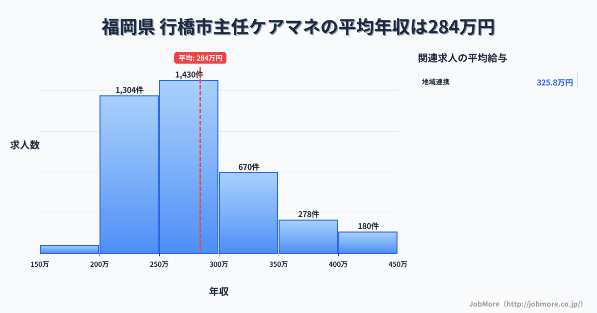 福岡県行橋市内の主任ケアマネの平均年収は284万円です。中央値は269万円、最頻値は250万円〜300万円です。