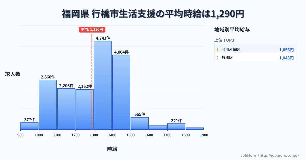 福岡県行橋市内の生活支援の平均時給は1,290円です。中央値は1,300円、最頻値は1,300円〜1,400円です。