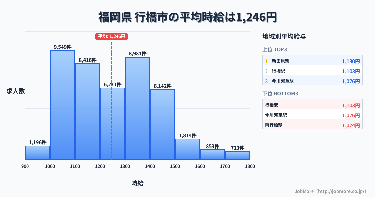 福岡県行橋市内の平均時給は1,246円です。中央値は1,201円、最頻値は1,000円〜1,100円です。