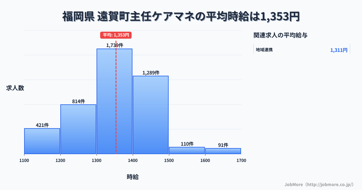 福岡県遠賀町内の主任ケアマネの平均時給は1,351円です。中央値は1,350円、最頻値は1,300円〜1,400円です。