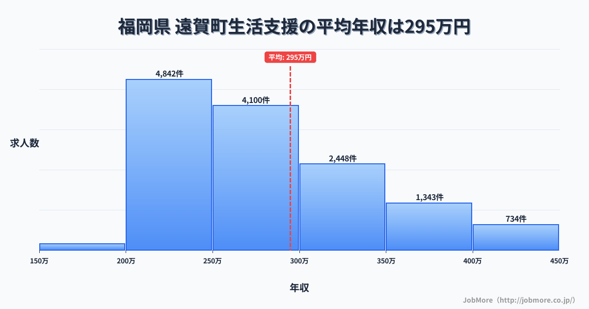 福岡県遠賀町内の生活支援の平均年収は294万円です。中央値は273万円、最頻値は200万円〜250万円です。
