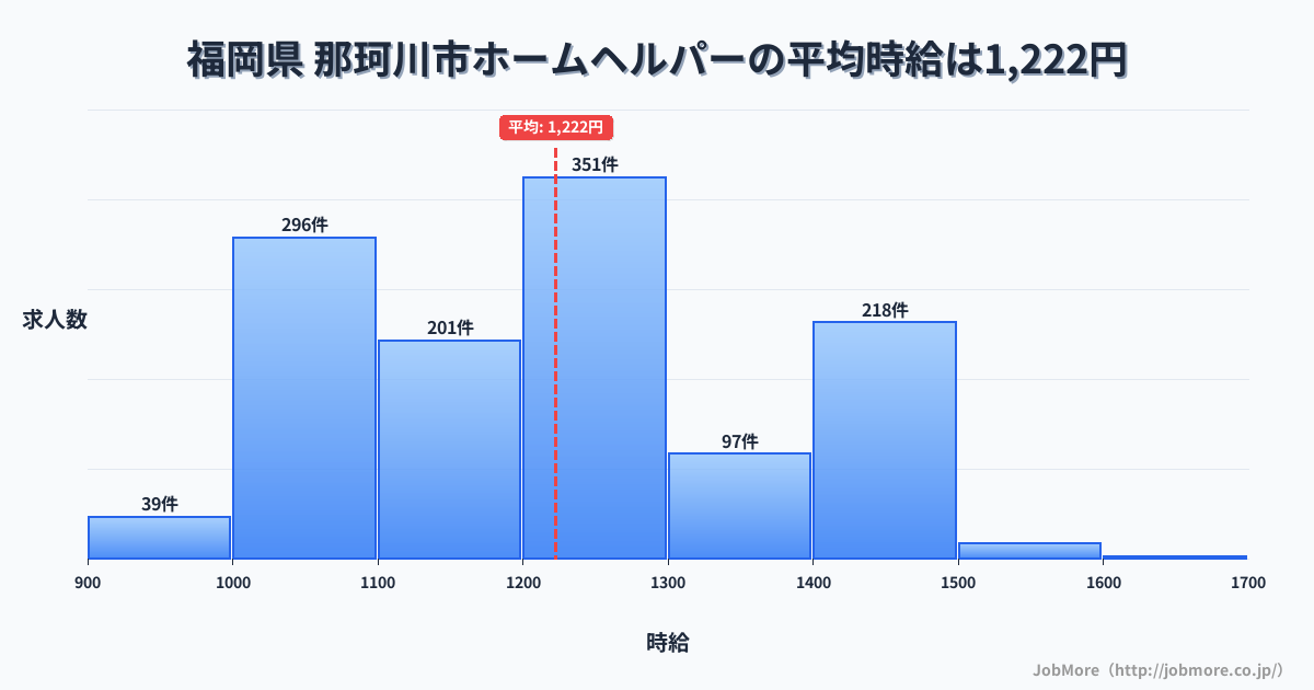 福岡県那珂川市内のホームヘルパーの平均時給は1,220円です。中央値は1,220円、最頻値は1,200円〜1,300円です。