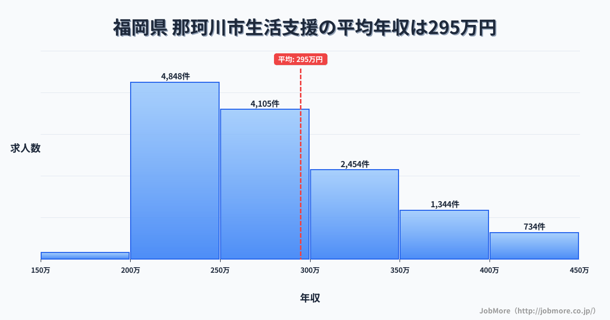 福岡県那珂川市内の生活支援の平均年収は294万円です。中央値は273万円、最頻値は200万円〜250万円です。