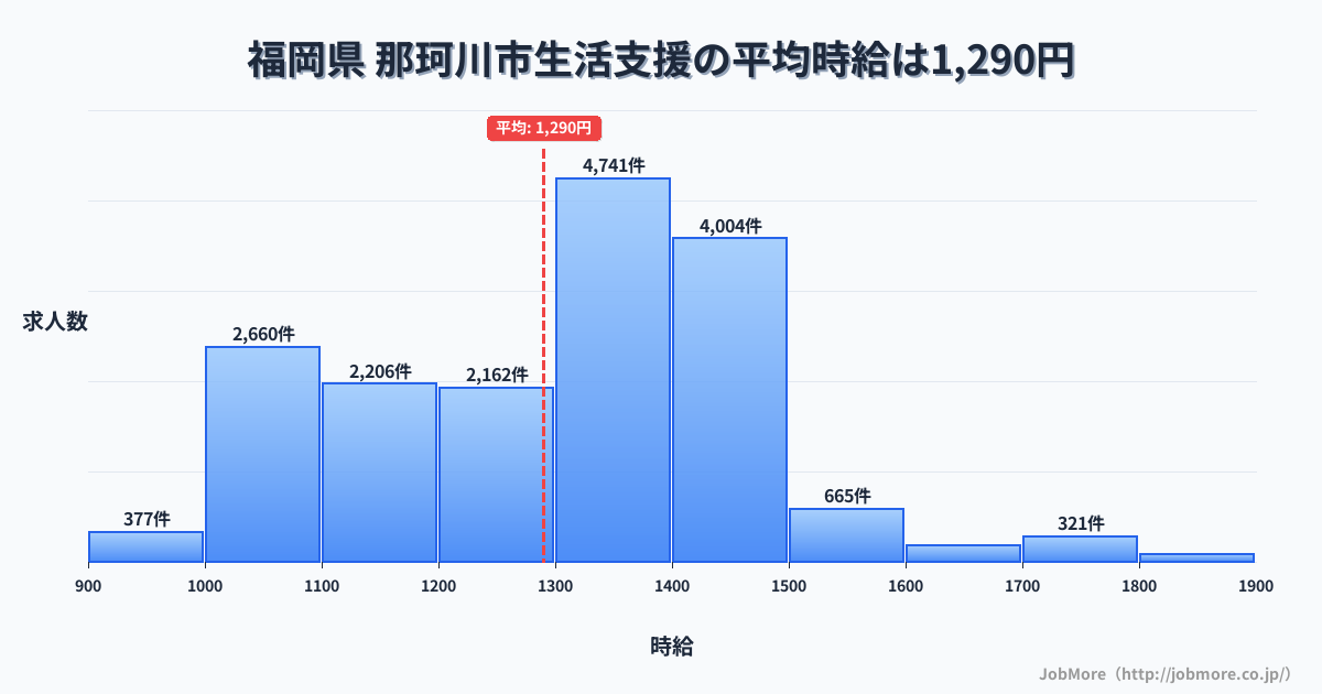 福岡県那珂川市内の生活支援の平均時給は1,290円です。中央値は1,300円、最頻値は1,300円〜1,400円です。