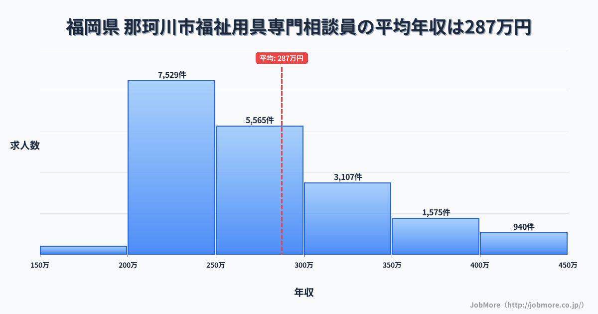 福岡県那珂川市内の福祉用具専門相談員の平均年収は287万円です。中央値は264万円、最頻値は200万円〜250万円です。