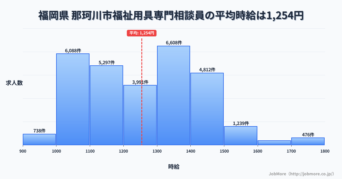 福岡県那珂川市内の福祉用具専門相談員の平均時給は1,254円です。中央値は1,239円、最頻値は1,300円〜1,400円です。