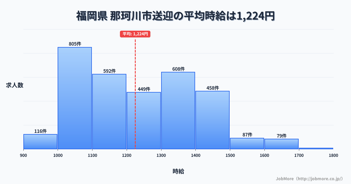 福岡県那珂川市内の送迎の平均時給は1,224円です。中央値は1,200円、最頻値は1,000円〜1,100円です。