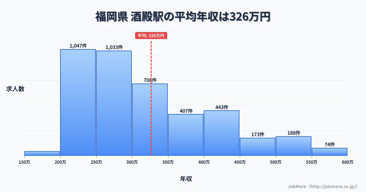 九州福岡県酒殿駅周辺の平均年収は276万円です。中央値は265万円、最頻値は200万円〜250万円です。