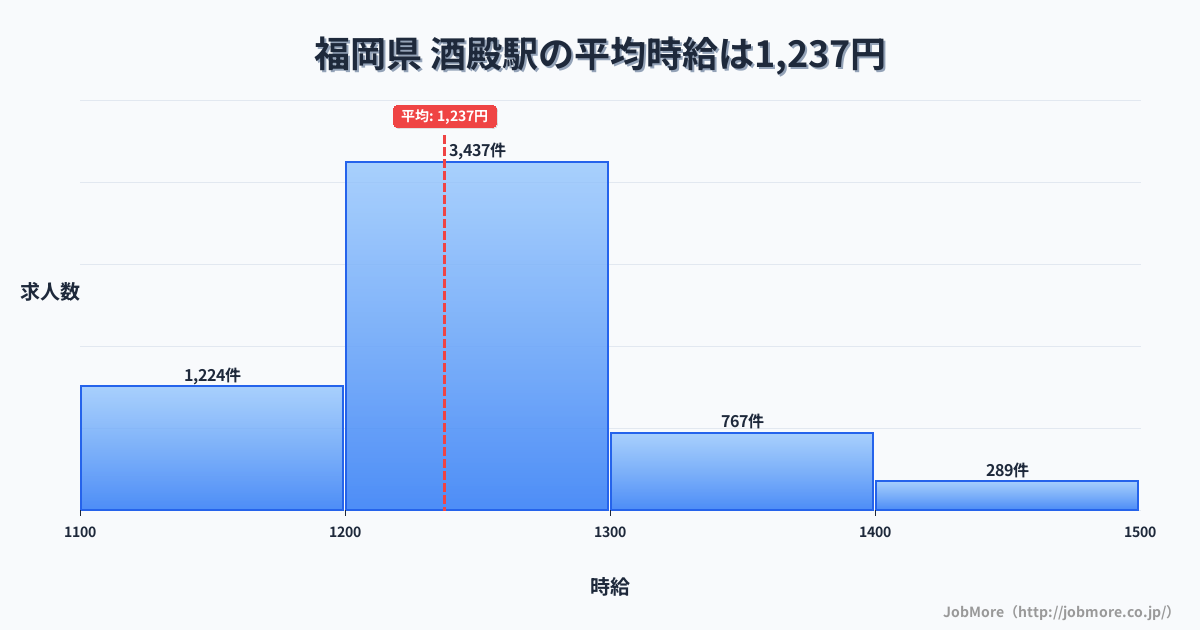 九州福岡県酒殿駅周辺の平均時給は1,219円です。中央値は1,166円、最頻値は1,000円〜1,100円です。