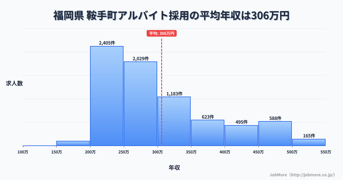 福岡県鞍手町内のアルバイト採用の平均年収は306万円です。中央値は277万円、最頻値は200万円〜250万円です。