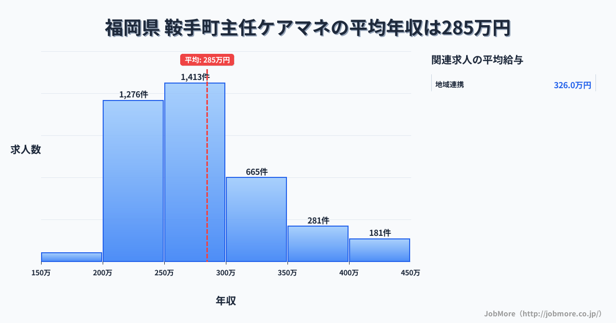 福岡県鞍手町内の主任ケアマネの平均年収は284万円です。中央値は269万円、最頻値は250万円〜300万円です。
