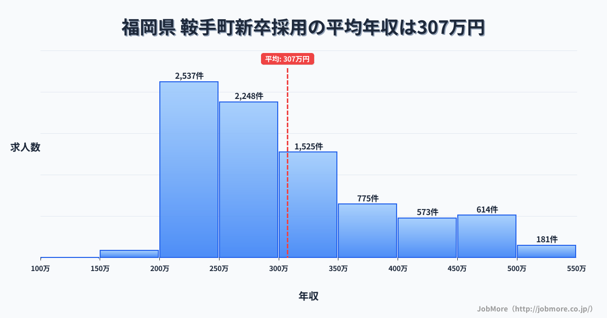 福岡県鞍手町内の新卒採用の平均年収は307万円です。中央値は281万円、最頻値は200万円〜250万円です。