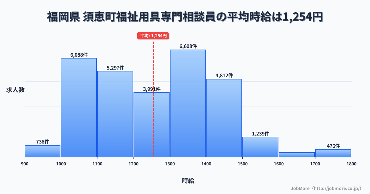 福岡県須恵町内の福祉用具専門相談員の平均時給は1,254円です。中央値は1,239円、最頻値は1,300円〜1,400円です。
