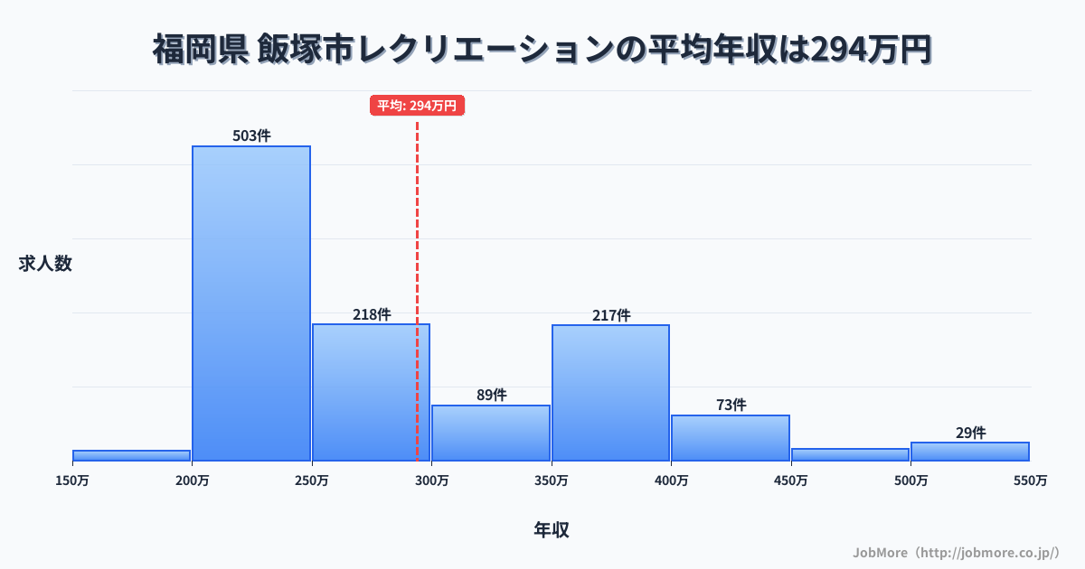 福岡県飯塚市内のレクリエーションの平均年収は293万円です。中央値は261万円、最頻値は200万円〜250万円です。
