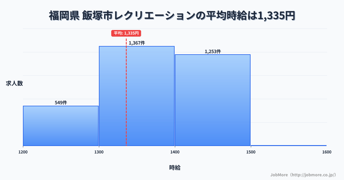 福岡県飯塚市内のレクリエーションの平均時給は1,335円です。中央値は1,350円、最頻値は1,300円〜1,400円です。