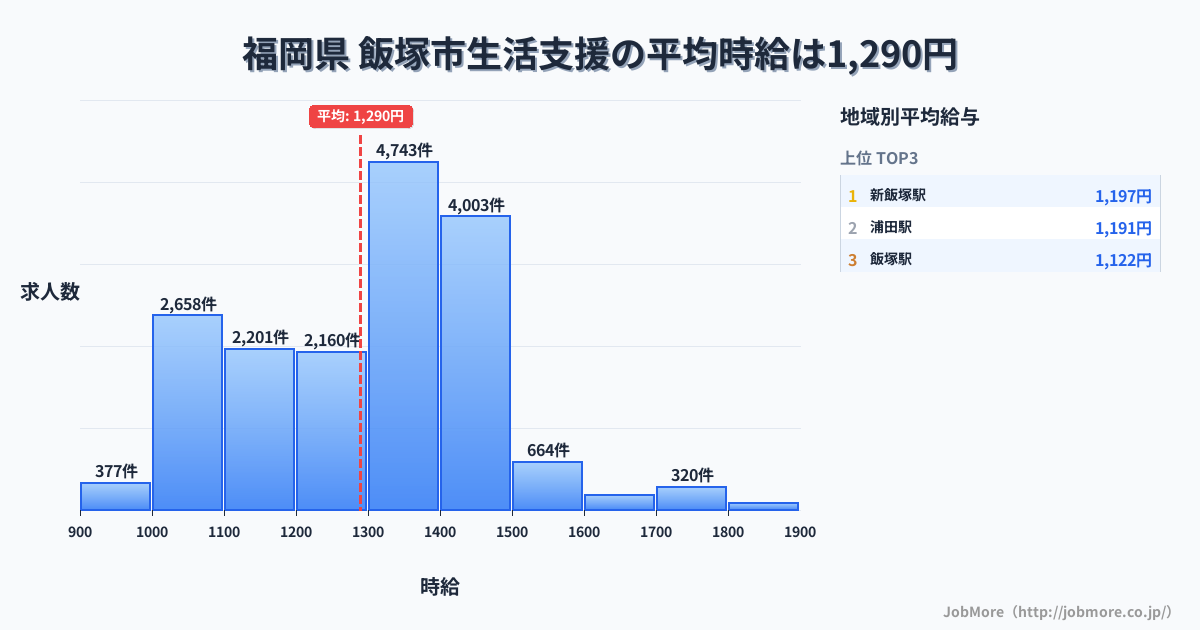 福岡県飯塚市内の生活支援の平均時給は1,290円です。中央値は1,300円、最頻値は1,300円〜1,400円です。
