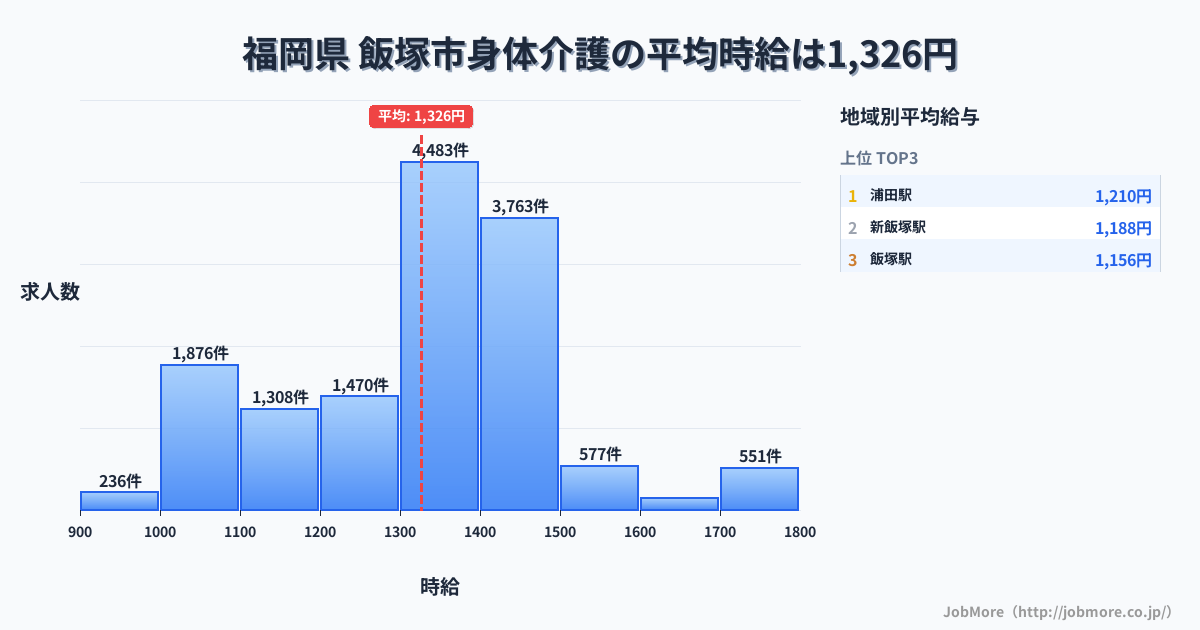 福岡県飯塚市内の身体介護の平均時給は1,326円です。中央値は1,350円、最頻値は1,300円〜1,400円です。