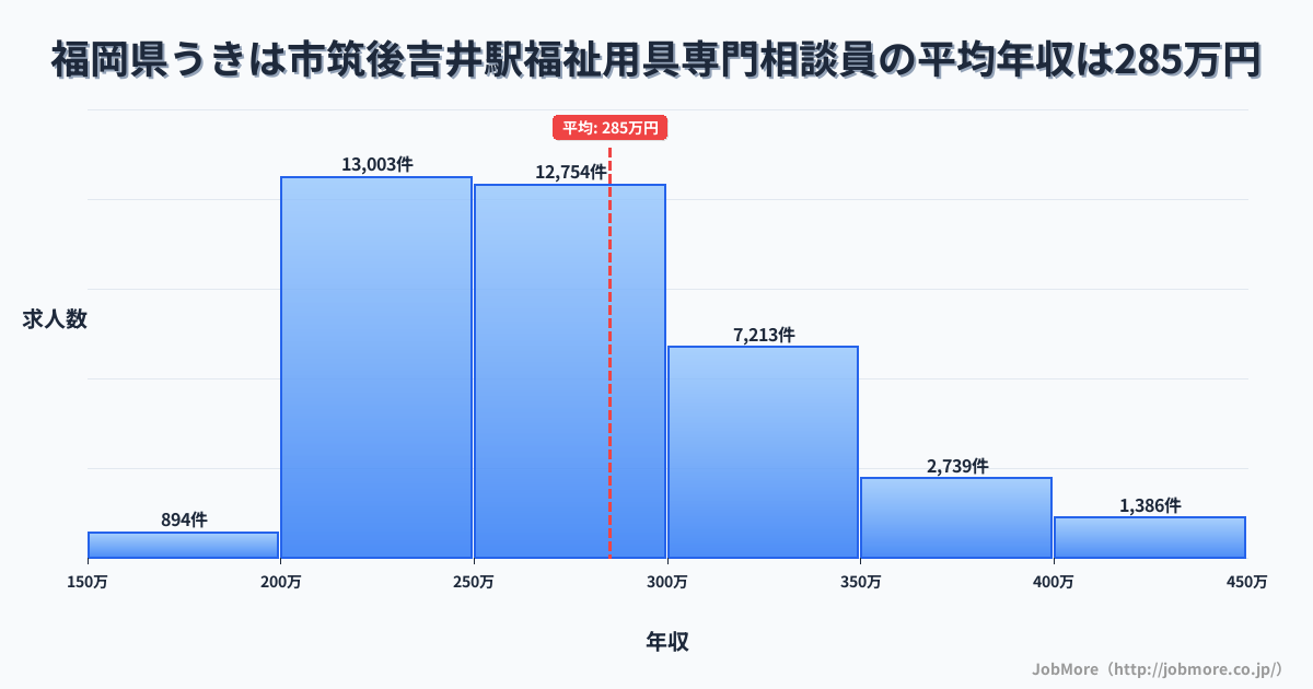 福岡県うきは市筑後吉井駅周辺の福祉用具専門相談員の平均年収は285万円です。中央値は269万円、最頻値は200万円〜250万円です。
