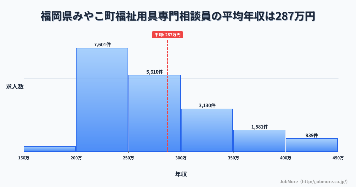 福岡県 みやこ町内の福祉用具専門相談員の平均年収は287万円です。中央値は264万円、最頻値は200万円〜250万円です。