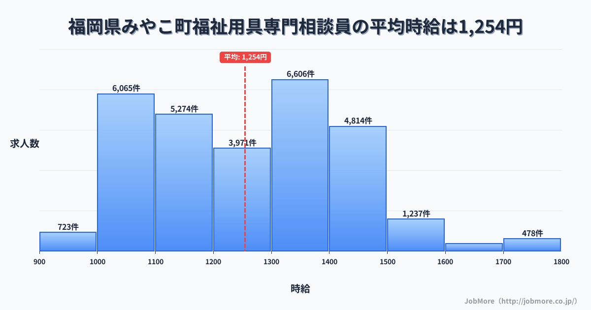 福岡県 みやこ町内の福祉用具専門相談員の平均時給は1,254円です。中央値は1,237円、最頻値は1,300円〜1,400円です。