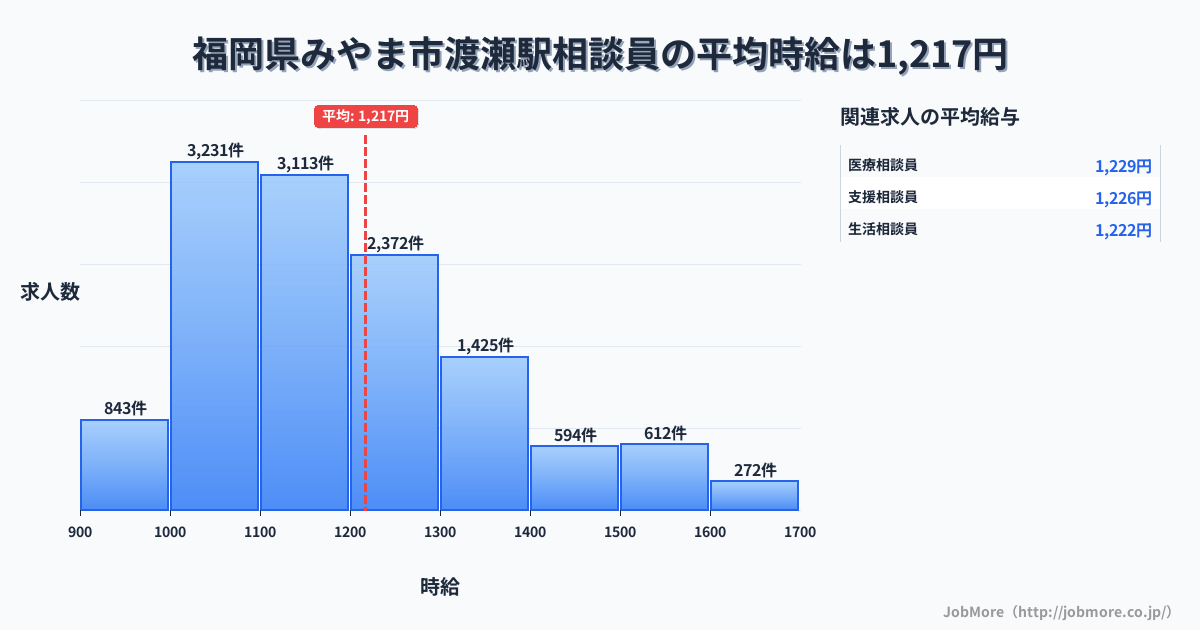 福岡県みやま市渡瀬駅周辺の相談員の平均時給は1,217円です。中央値は1,163円、最頻値は1,000円〜1,100円です。