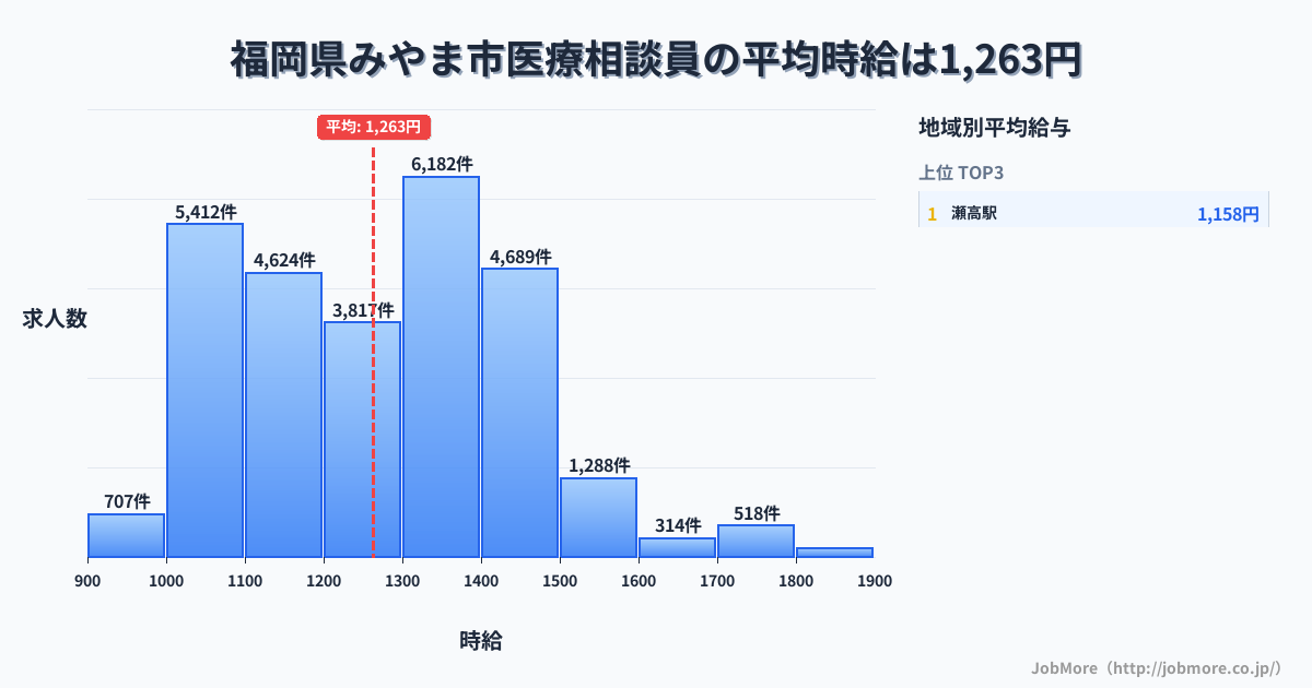 福岡県 みやま市内の医療相談員の平均時給は1,263円です。中央値は1,257円、最頻値は1,300円〜1,400円です。