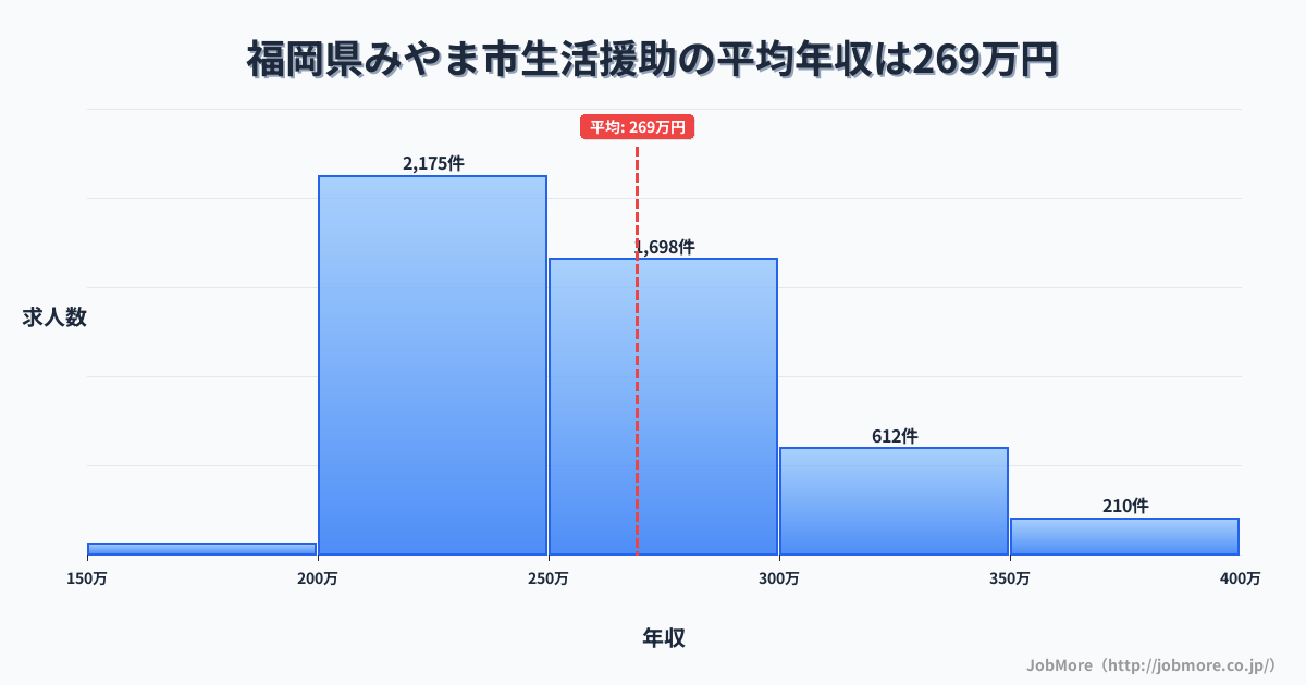 福岡県 みやま市内の生活援助の平均年収は269万円です。中央値は255万円、最頻値は200万円〜250万円です。