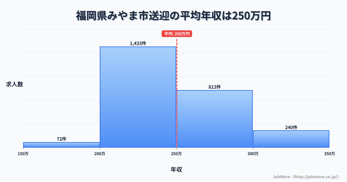 福岡県 みやま市内の送迎の平均年収は250万円です。中央値は240万円、最頻値は200万円〜250万円です。