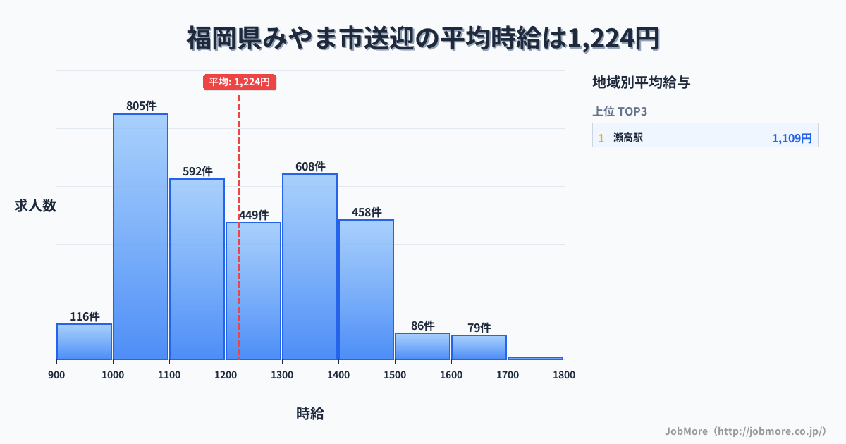 福岡県 みやま市内の送迎の平均時給は1,224円です。中央値は1,200円、最頻値は1,000円〜1,100円です。