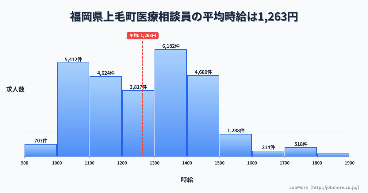 福岡県 上毛町内の医療相談員の平均時給は1,263円です。中央値は1,257円、最頻値は1,300円〜1,400円です。