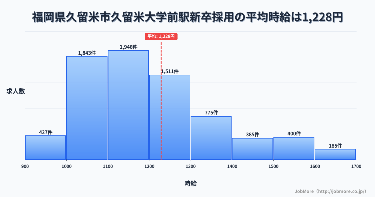 福岡県久留米市久留米大学前駅周辺の新卒採用の平均時給は1,228円です。中央値は1,169円、最頻値は1,100円〜1,200円です。