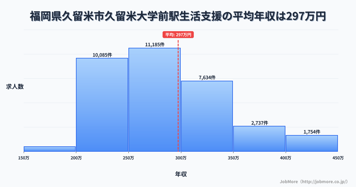 福岡県久留米市久留米大学前駅周辺の生活支援の平均年収は297万円です。中央値は278万円、最頻値は250万円〜300万円です。