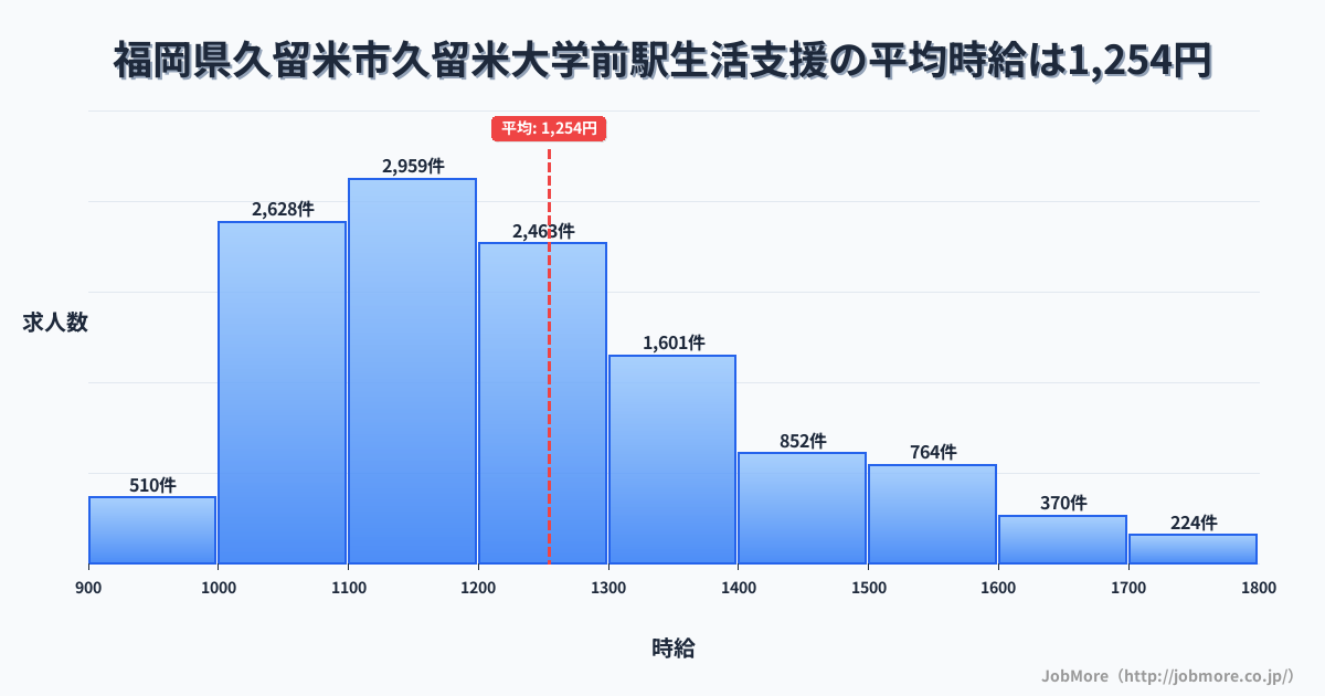 福岡県久留米市久留米大学前駅周辺の生活支援の平均時給は1,253円です。中央値は1,198円、最頻値は1,100円〜1,200円です。