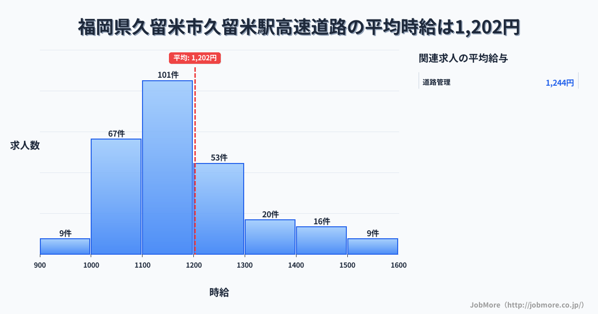 福岡県久留米市三潴駅周辺の高速道路の平均時給は1,203円です。中央値は1,175円、最頻値は1,100円〜1,200円です。
