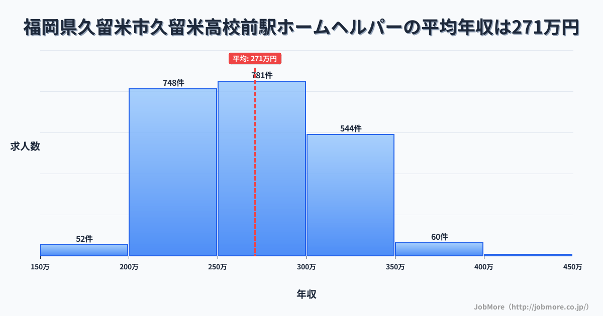 福岡県久留米市久留米高校前駅周辺のホームヘルパーの平均年収は270万円です。中央値は266万円、最頻値は250万円〜300万円です。