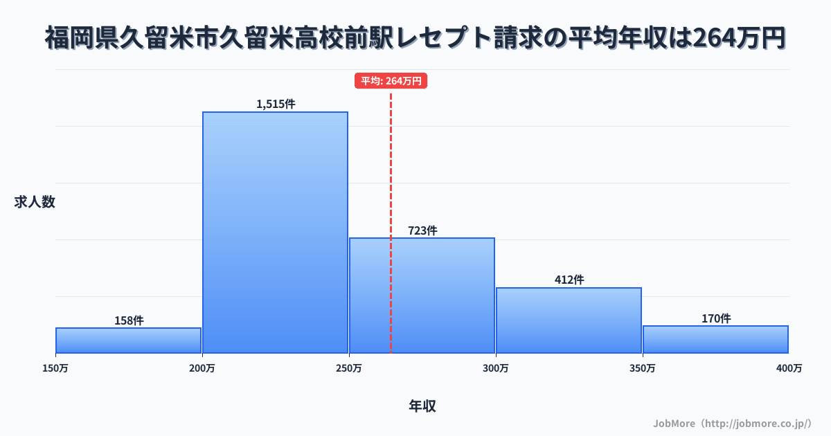 福岡県久留米市久留米高校前駅周辺のレセプト請求の平均年収は264万円です。中央値は243万円、最頻値は200万円〜250万円です。