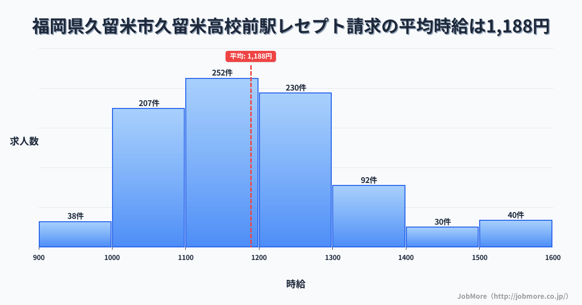 福岡県久留米市久留米高校前駅周辺のレセプト請求の平均時給は1,188円です。中央値は1,163円、最頻値は1,100円〜1,200円です。