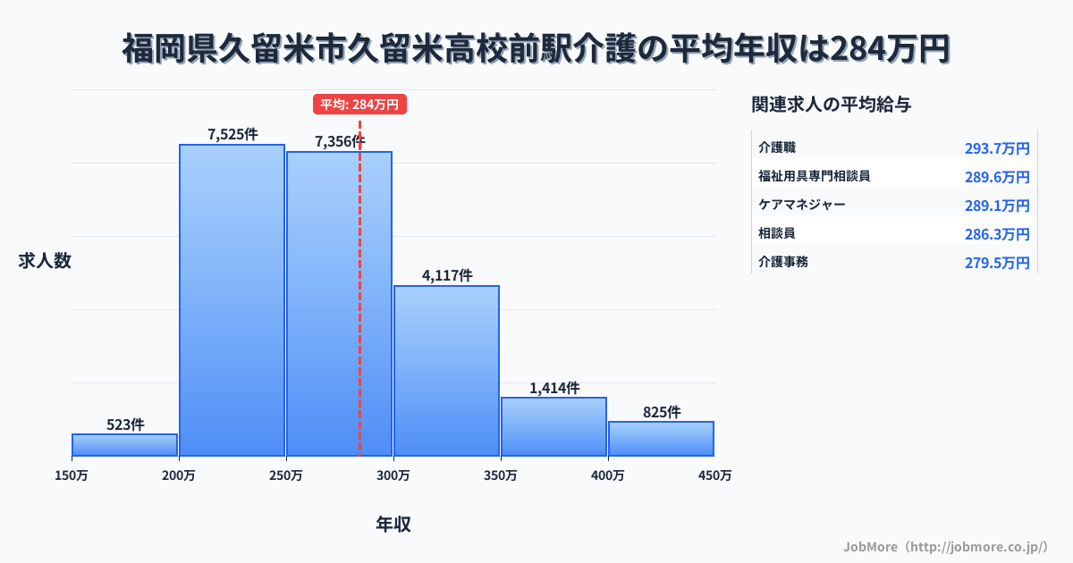 福岡県久留米市久留米高校前駅周辺の介護の平均年収は284万円です。中央値は269万円、最頻値は200万円〜250万円です。