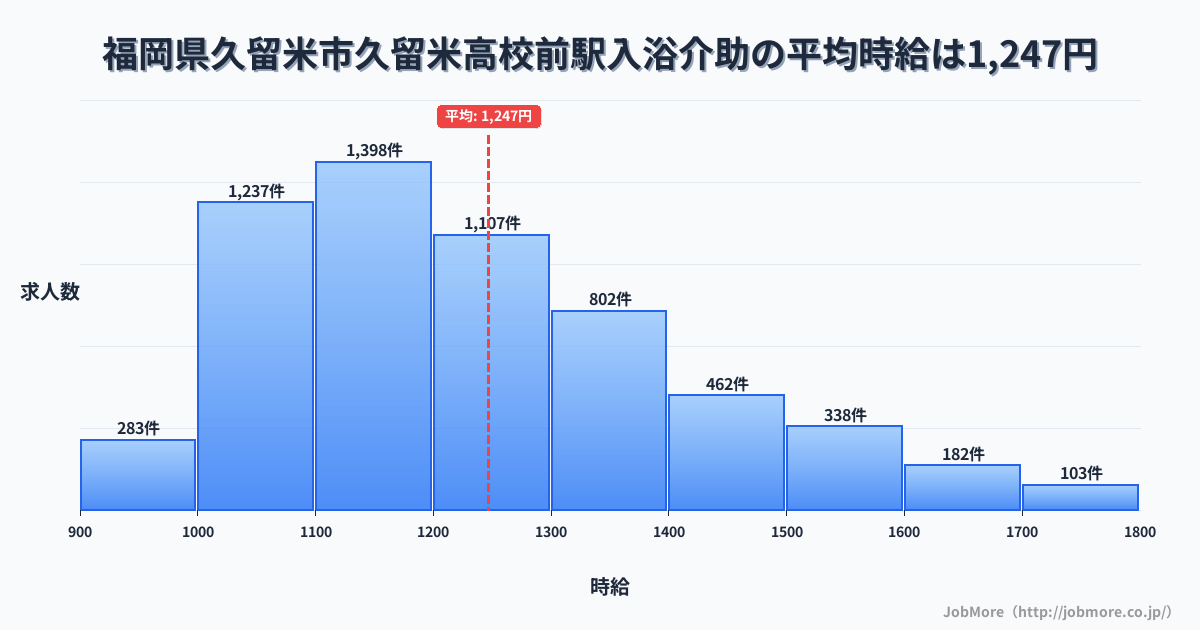 福岡県久留米市久留米高校前駅周辺の入浴介助の平均時給は1,246円です。中央値は1,198円、最頻値は1,100円〜1,200円です。