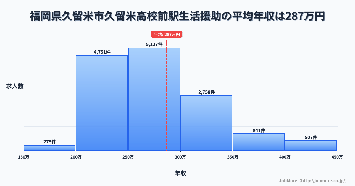 福岡県久留米市久留米高校前駅周辺の生活援助の平均年収は286万円です。中央値は270万円、最頻値は250万円〜300万円です。